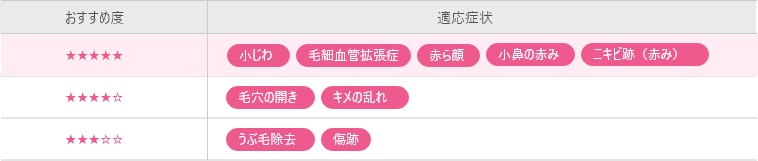 毛穴・小じわ・赤ら顔・ニキビ跡などをまとめて改善