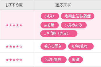 毛穴・小じわ・赤ら顔・ニキビ跡などをまとめて改善