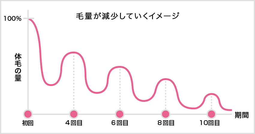 医療脱毛の毛量が減少していくイメージ