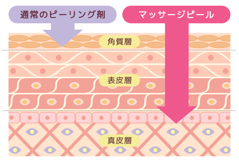 通常のピーリング剤とマッサージピールの違い